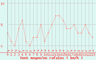 Courbe de la force du vent pour Orschwiller (67)