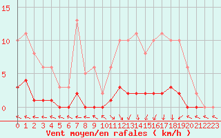 Courbe de la force du vent pour Herbault (41)