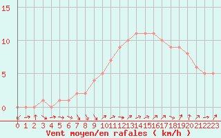 Courbe de la force du vent pour Sanary-sur-Mer (83)