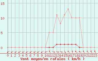 Courbe de la force du vent pour Saclas (91)