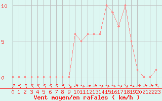 Courbe de la force du vent pour Selonnet (04)