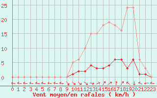 Courbe de la force du vent pour Saint-Paul-lez-Durance (13)