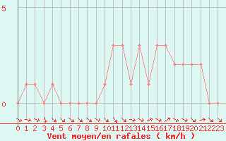 Courbe de la force du vent pour Quimperl (29)