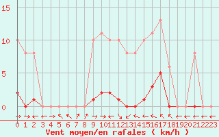 Courbe de la force du vent pour Treize-Vents (85)