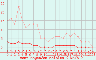 Courbe de la force du vent pour Sisteron (04)