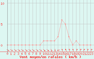 Courbe de la force du vent pour Gap-Sud (05)