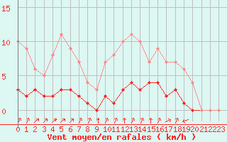 Courbe de la force du vent pour Rmering-ls-Puttelange (57)