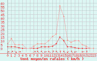 Courbe de la force du vent pour Haegen (67)