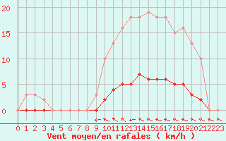 Courbe de la force du vent pour Hd-Bazouges (35)