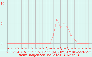 Courbe de la force du vent pour Selonnet (04)