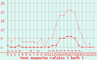 Courbe de la force du vent pour Millau (12)