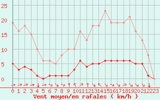 Courbe de la force du vent pour Chatelus-Malvaleix (23)