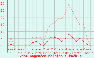 Courbe de la force du vent pour Nonaville (16)