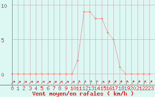 Courbe de la force du vent pour Mandailles-Saint-Julien (15)