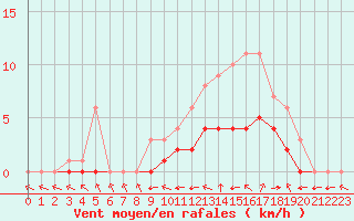 Courbe de la force du vent pour Biache-Saint-Vaast (62)