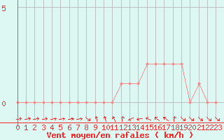 Courbe de la force du vent pour Gap-Sud (05)