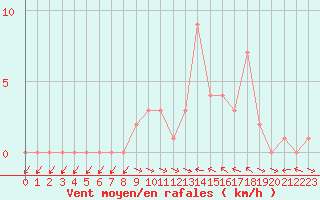 Courbe de la force du vent pour Selonnet (04)