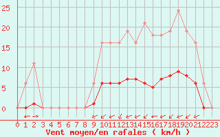 Courbe de la force du vent pour Laqueuille (63)