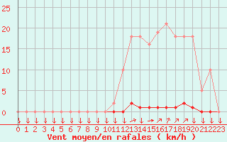 Courbe de la force du vent pour La Javie (04)