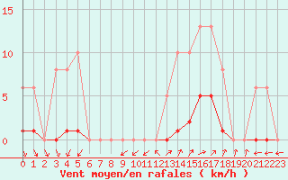 Courbe de la force du vent pour Vias (34)