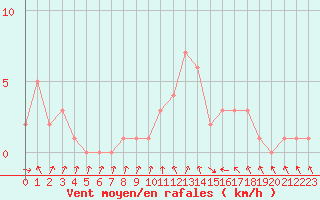Courbe de la force du vent pour Orschwiller (67)