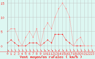 Courbe de la force du vent pour Champagne-sur-Seine (77)