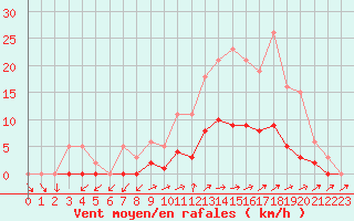 Courbe de la force du vent pour Anglars St-Flix(12)