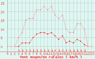 Courbe de la force du vent pour Villefontaine (38)