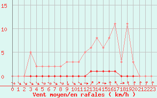 Courbe de la force du vent pour La Lande-sur-Eure (61)
