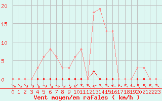 Courbe de la force du vent pour Pomrols (34)