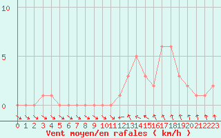 Courbe de la force du vent pour Gap-Sud (05)