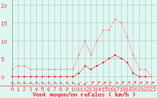 Courbe de la force du vent pour Kernascleden (56)