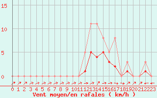Courbe de la force du vent pour Lobbes (Be)