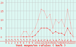 Courbe de la force du vent pour Montret (71)