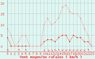 Courbe de la force du vent pour Laqueuille (63)