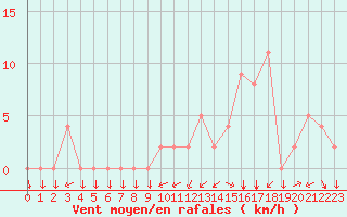 Courbe de la force du vent pour Grenoble/agglo Le Versoud (38)