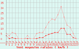 Courbe de la force du vent pour Bannay (18)