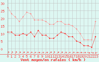 Courbe de la force du vent pour Pirou (50)