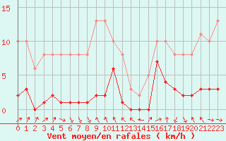 Courbe de la force du vent pour Plussin (42)