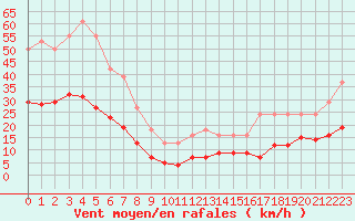 Courbe de la force du vent pour Fontenermont (14)