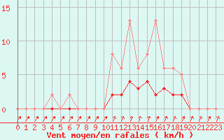 Courbe de la force du vent pour Lobbes (Be)