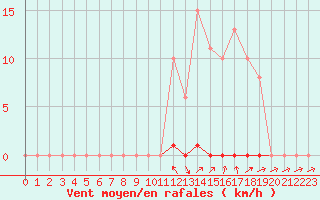 Courbe de la force du vent pour Grardmer (88)