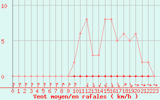 Courbe de la force du vent pour Xonrupt-Longemer (88)