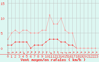 Courbe de la force du vent pour Charleville-Mzires / Mohon (08)