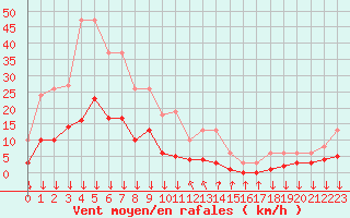 Courbe de la force du vent pour Roujan (34)