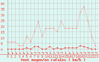 Courbe de la force du vent pour Sainte-Genevive-des-Bois (91)