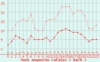 Courbe de la force du vent pour Saint-Jean-de-Vedas (34)