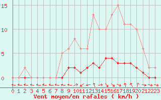 Courbe de la force du vent pour Lhospitalet (46)