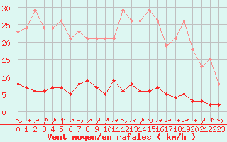Courbe de la force du vent pour Bures-sur-Yvette (91)