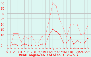 Courbe de la force du vent pour Isle-sur-la-Sorgue (84)